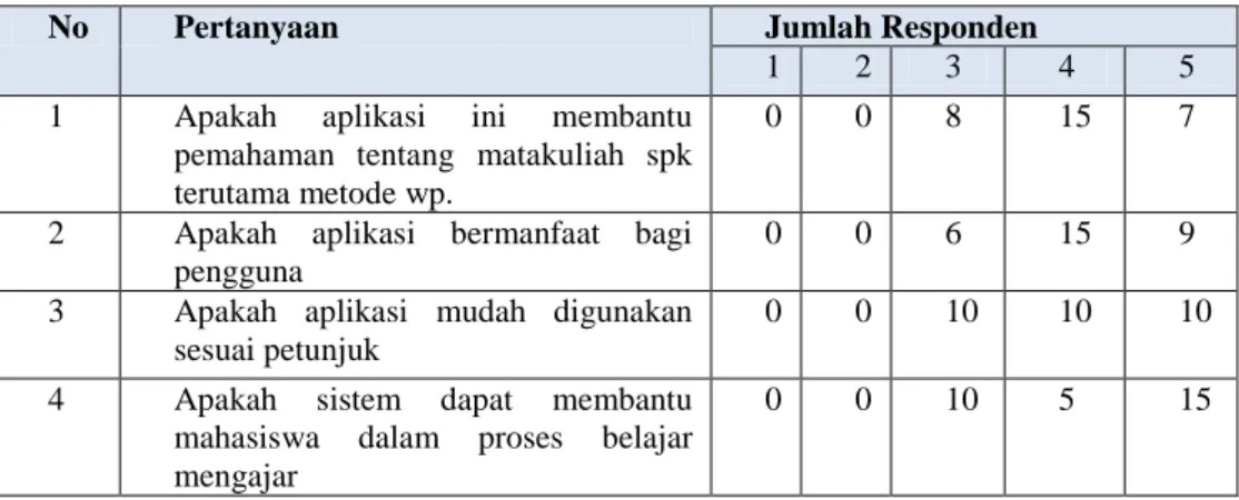 Tabel 4.1 Tabel Rekapitulasi Hasil Kuisioner Responden  