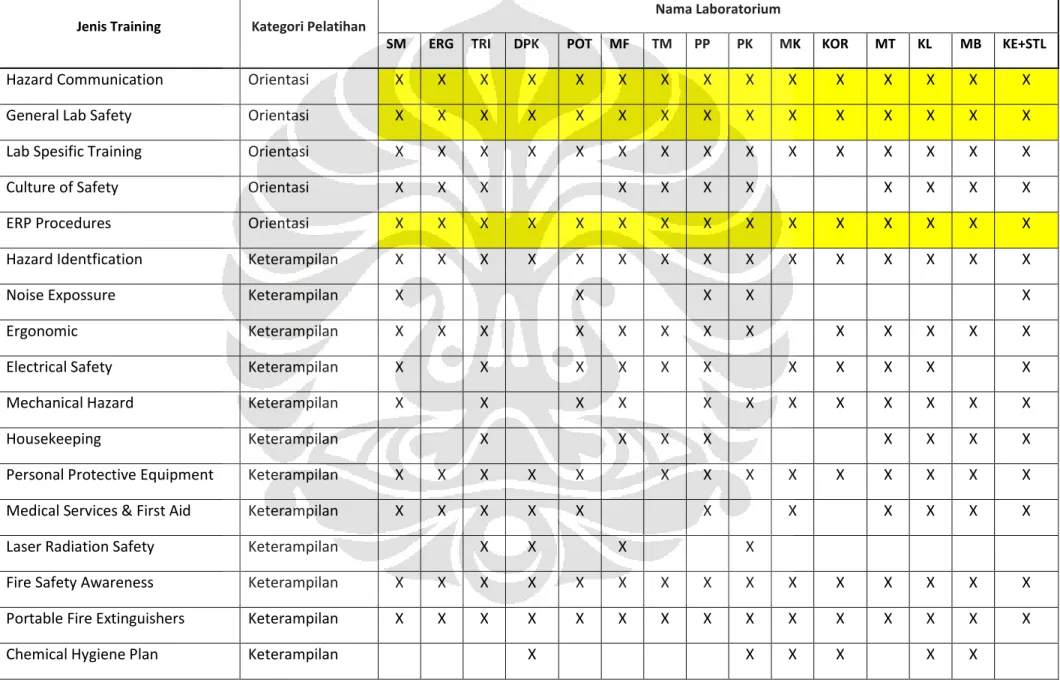 Tabel 1. Matriks Kebutuhan Pelatihan K3 di Laboratorium FT UI 