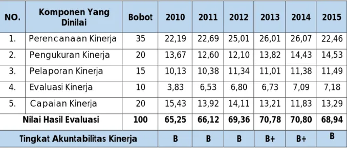 Tabel 1.4 Tabel Hasil Penilaian AKIP LAPAN oleh Kementerian PAN dan RB 