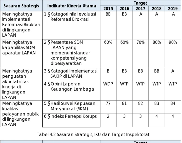 Tabel 4.2 Sasaran Strategis, IKU dan Target Inspektorat  Sasaran Strategis    Indikator Kinerja Utama  Target 