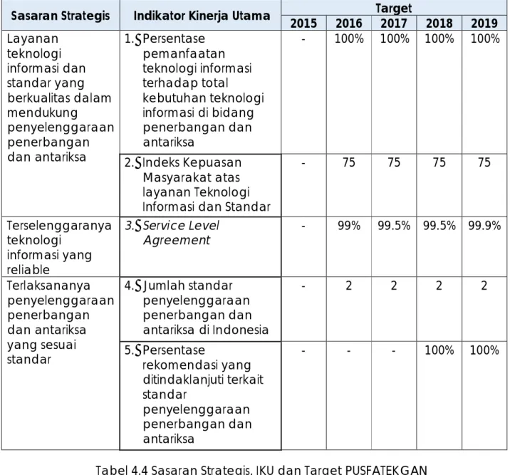Tabel 4.4 Sasaran Strategis, IKU dan Target PUSFATEKGAN  Sasaran Strategis    Indikator Kinerja Utama  Target 