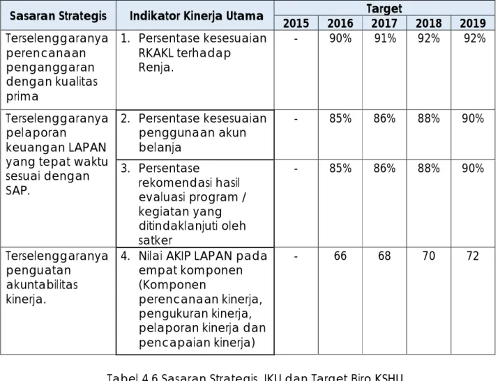 Tabel 4.6 Sasaran Strategis, IKU dan Target Biro KSHU  Sasaran Strategis    Indikator Kinerja Utama  Target 