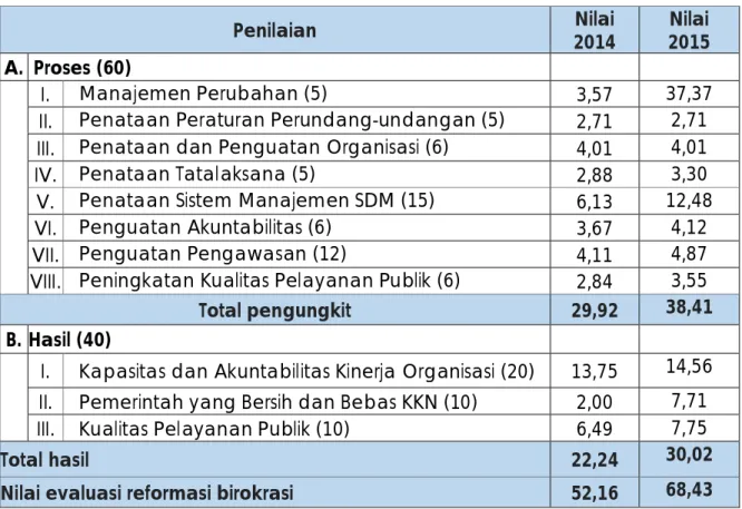 Tabel 1.3 Opini BPK atas Laporan Keuangan LAPAN   dari tahun 2010 s/d 2014 