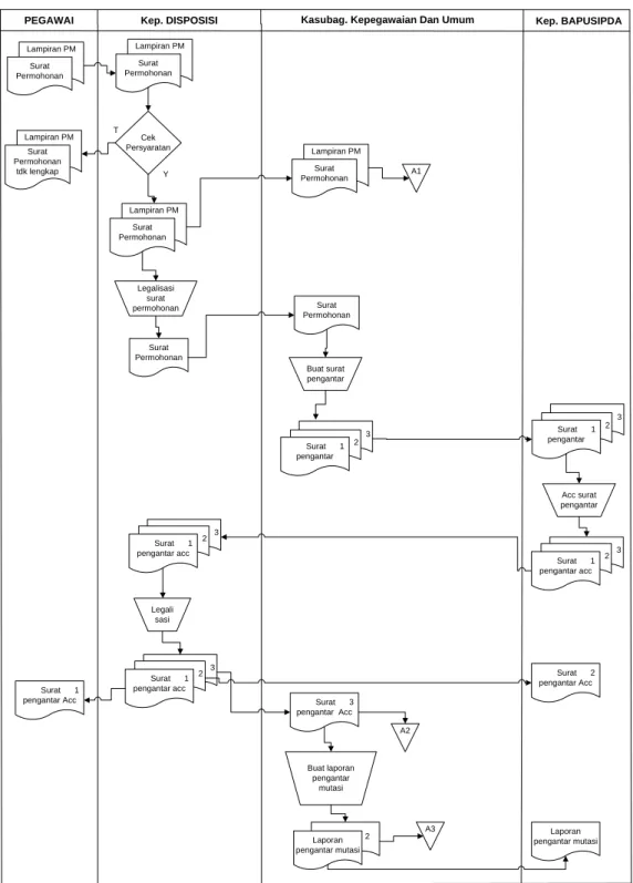Gambar 4.3 Flow map Mutasi yang Sedang Berjalan 