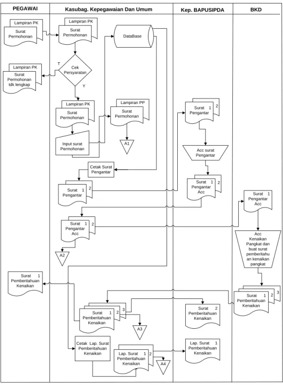 Gambar 4.10 Flow map Kenaikan Pangkat yang diusulkan  Keterangan : 