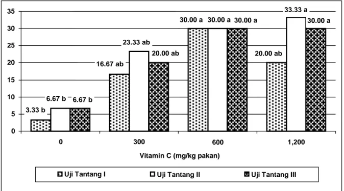 Gambar 1.  Sintasan  (%)  benih  ikan  kerapu  macan,  Epinephelus  fuscoguttatus  dengan  penambahan vitamin C dalam pakan pelet dengan dosis yang berbeda