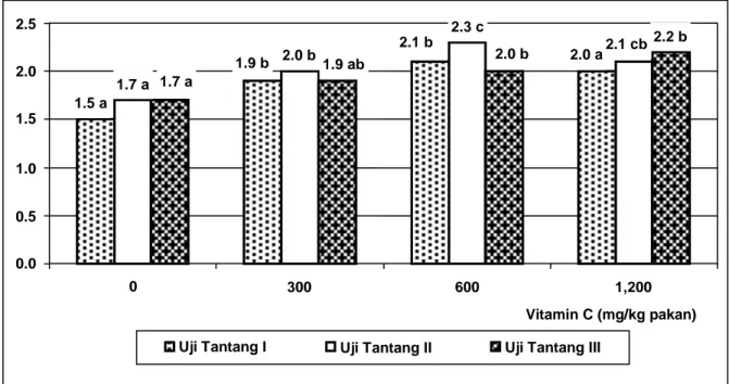 Gambar 4. Diameter  cakram  aktivitas  lisosim  (LA)  plasma  benih  ikan  kerapu  macan,  Epinephelus fuscoguttatus  dengan penambahan vitamin C dalam pakan pelet dengan  dosis yang berbeda