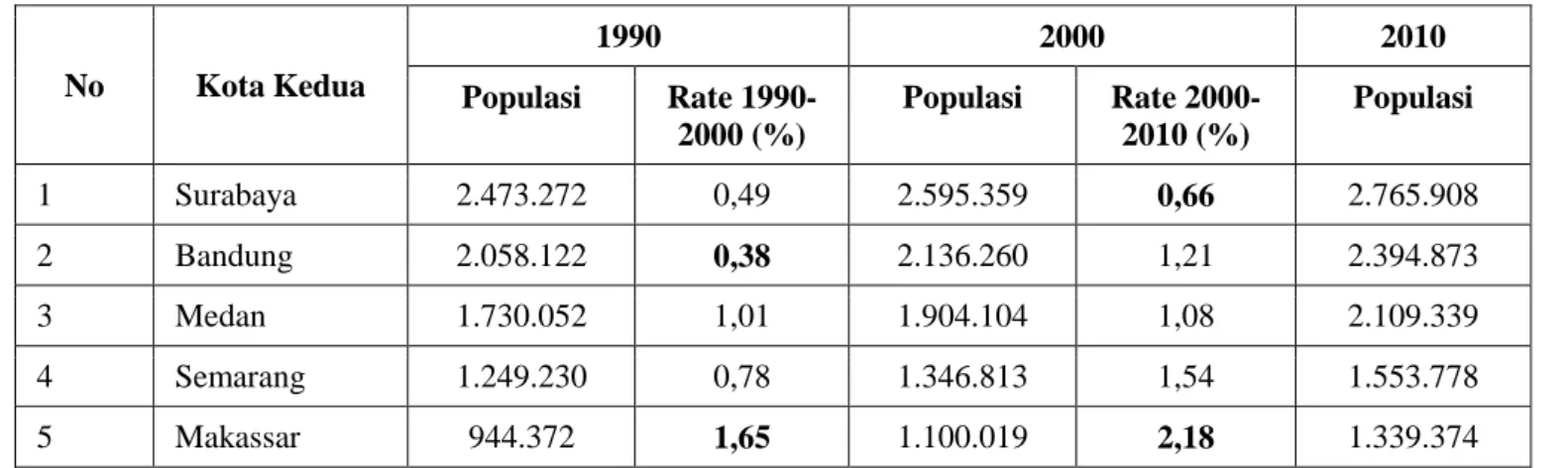 Tabel 1. Rata-rata Laju Pertumbuhan Penduduk per Tahun Secondary Cities di Indonesia  No  Kota Kedua  1990  2000  2010  Populasi  Rate  1990-2000 (%)  Populasi  Rate 2000-2010 (%)  Populasi  1   Surabaya   2.473.272  0,49  2.595.359  0,66  2.765.908  2   B