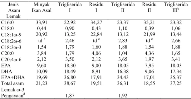 Tabel 6. Komposisi asam lemak a  dari minyak ikan,  trigliserida kaya asam lemak ω-3                 dan residu hasil pemadatan cepat 