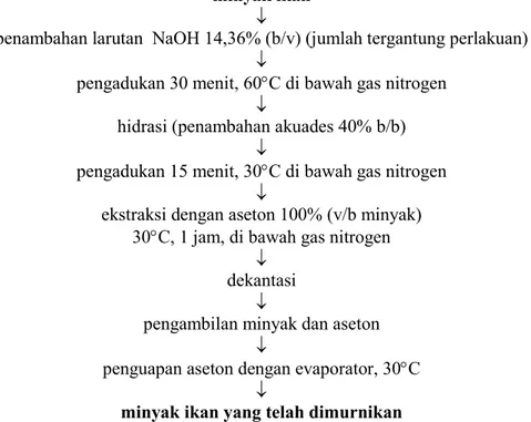 Tabel 1. Kebutuhan larutan NaOH untuk pemurnian minyak sistem batch (Hodgum, 1995)  Minyak  Derajat   Baumé  Kelebihan  (Excess) 