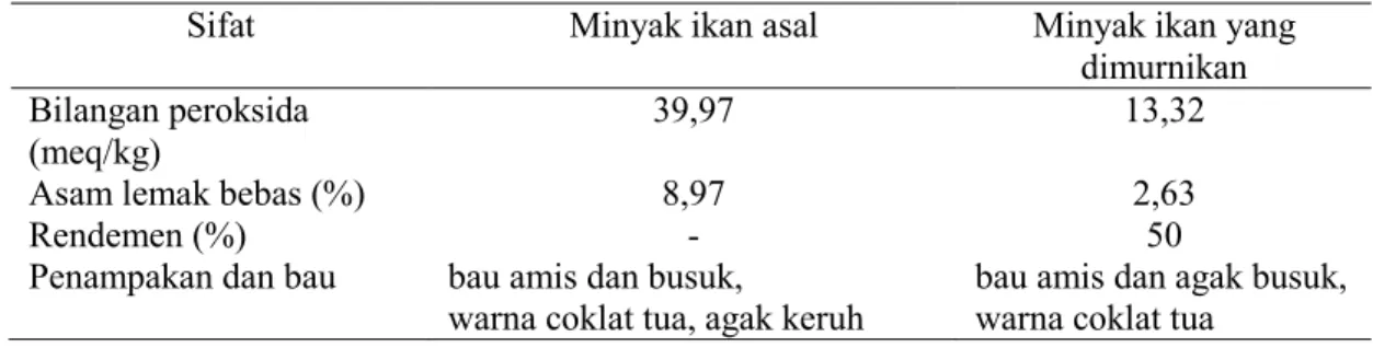 Tabel 3. Beberapa sifat minyak ikan  hasil samping pengalengan ikan lemuru dan  yang telah  dimurnikan 