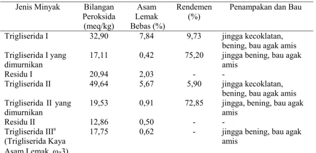 Tabel 5. Beberapa sifat trigliserida kaya asam lemak ω-3 dan residu hasil pemadatan cepat dari  minyak ikan yang telah dimurnikan  