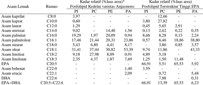 Tabel 7. Profil Jenis-Jenis Asam Lemak pada Jenis  Fraksi  Fosfolipid Kedelai varietas Anjasmoro  dan Fosfolipid Terstruktur Tinggi EPA 