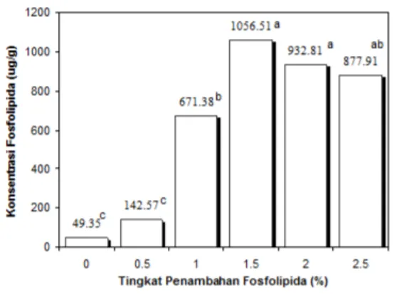 Gambar 5.  Protein teradsorpsi emulsi minyak  kaya asam lemak ω-3 yang distabilisasi  natri-um kaseinat sebagai pengaruh penambahan  fosfolipid