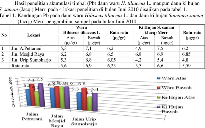 Tabel 1. Kandungan Pb pada daun waru Hibiscus tiliaceus L. dan daun ki hujan Samanea saman  (Jacq.) Merr