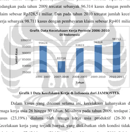 Grafik 1 Data Kecelakaan Kerja di Indonesia dari JAMSOSTEK