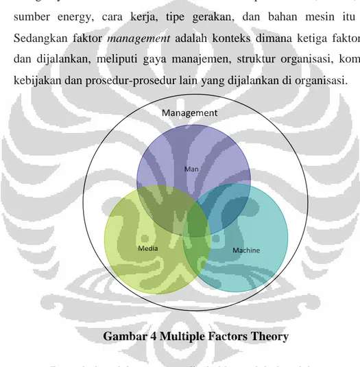 Gambar 4 Multiple Factors Theory