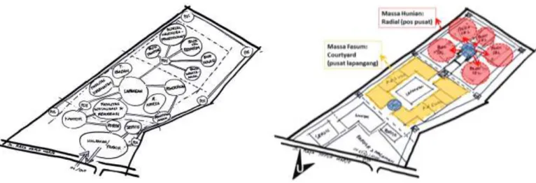 Gambar 2. Konsep Organisasi Ruang (kiri) dan Massa Bangunan (Kanan)  
