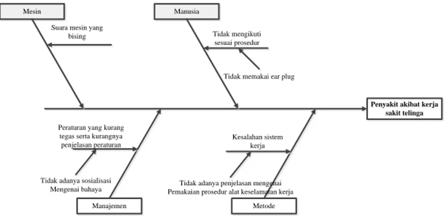 Diagram Sebab Akibat Penyakit Akibat Kerja Sakit Telinga  Penyebab-penyebab  yang  mempengaruhi 