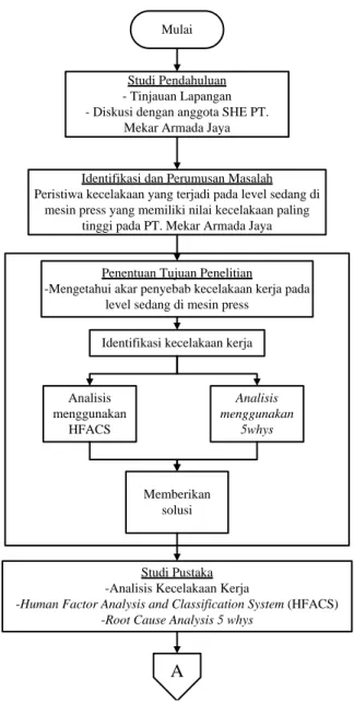 Gambar 2. Diagram Alir Metodologi PenelitianMulai