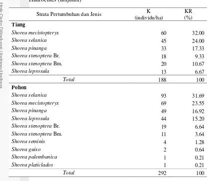 Tabel 2 Nilai K dan KR pada setiap jenis dan tingkat pertumbuhan di KHDTK 