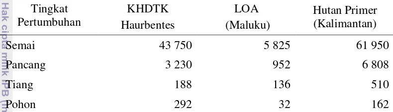Tabel 3 Perbandingan kerapatan di KHDTK Haurbentes, LOA, dan Hutan Primer 