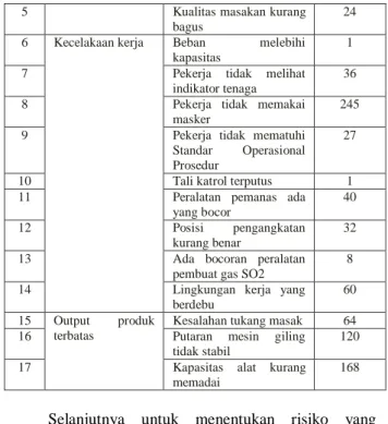 Tabel 4  Risiko  Dominan  dan  Penyebab  yang  Mendahuluinya 
