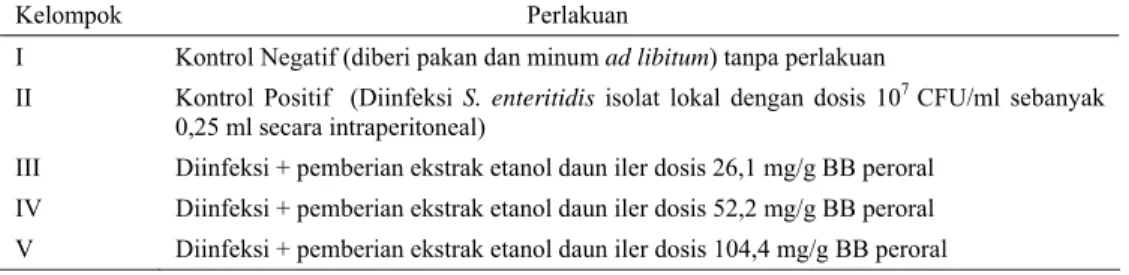 Tabel 1. Perlakuan pada kelompok mencit. 