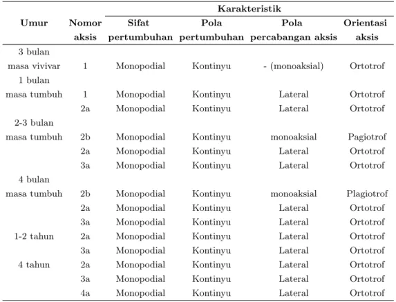 Tabel 2: Arsitektur akar lateral R. apiculata pada umur yang berbeda Karakteristik