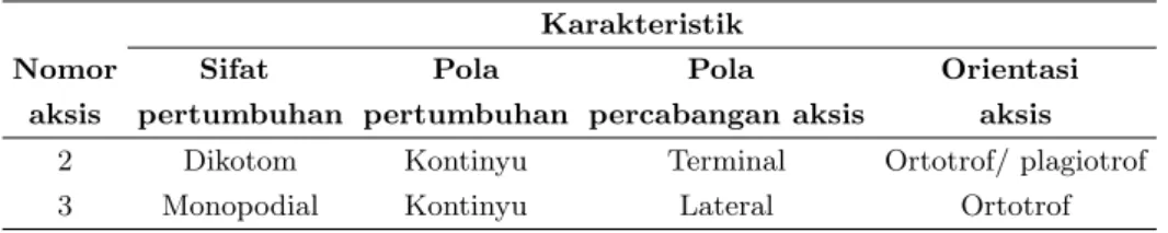 Tabel 5: Reiterasi dan metamorfosis pada akar tunjang R. apiculata.