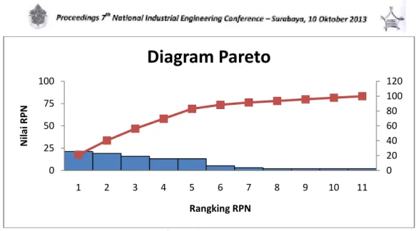 Gambar 4.2 Diagram Pareto 