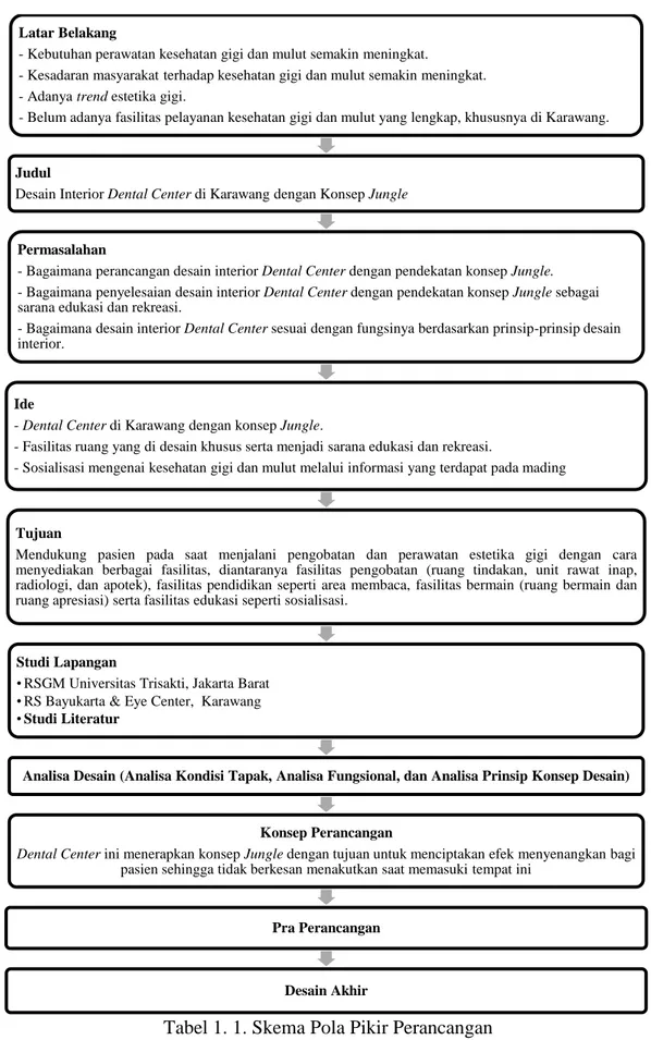 Tabel 1. 1. Skema Pola Pikir Perancangan  (Sumber : Penulis, 2016) 