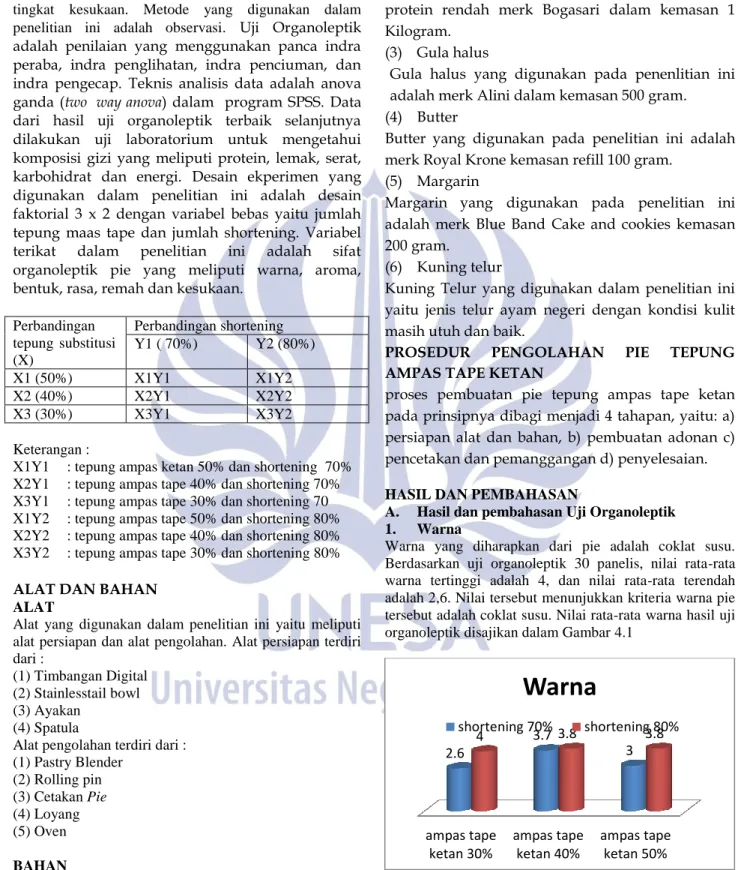 Gambar 4.1 Rata-rata warna pie 