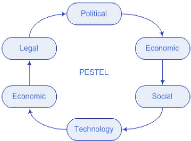 Gambar 2.1  PESTEL 