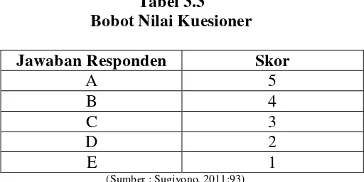 Tabel 3.3 Bobot Nilai Kuesioner 