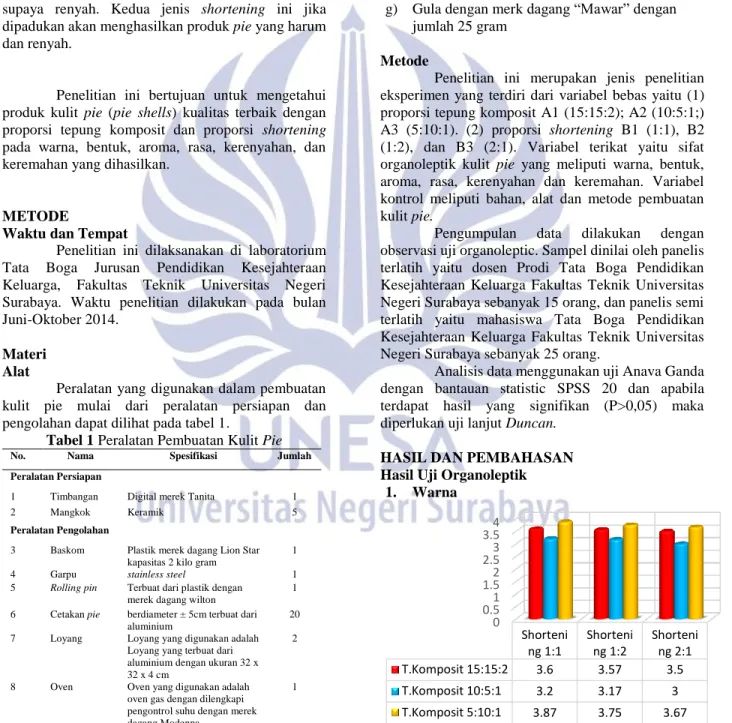 Tabel 1 Peralatan Pembuatan Kulit Pie 