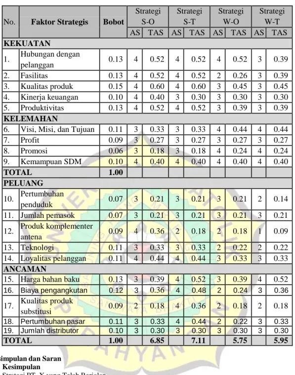 Tabel 4.4 Quantitative Strategic Planning Matrix (QSPM) 