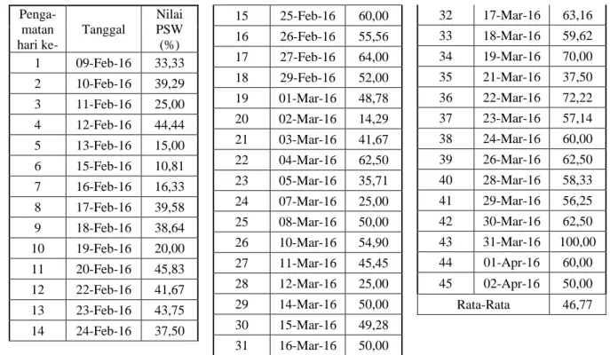 Tabel 1. Rekapitulasi Nilai PSW Harian Selama 8 Minggu Pengamatan   Penga-matan  hari ke-  Tanggal  Nilai  PSW (%)  1  09-Feb-16  33,33  2  10-Feb-16  39,29  3  11-Feb-16  25,00  4  12-Feb-16  44,44  5  13-Feb-16  15,00  6  15-Feb-16  10,81  7  16-Feb-16  
