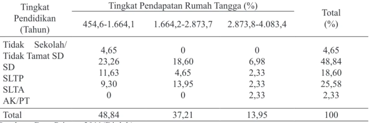 Tabel 2. Distribusi Tingkat Pendidikan Responden Berdasarkan Tingkat Pendapatan Rumah Tangga Per Bulan  (dalam ribu rupiah).