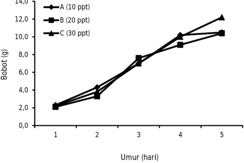 Gambar  1. Pertumbuhan  udang  vaname  Litopenaeus  vannamei  selama pemeliharaan 60 hari di bak terkontrol