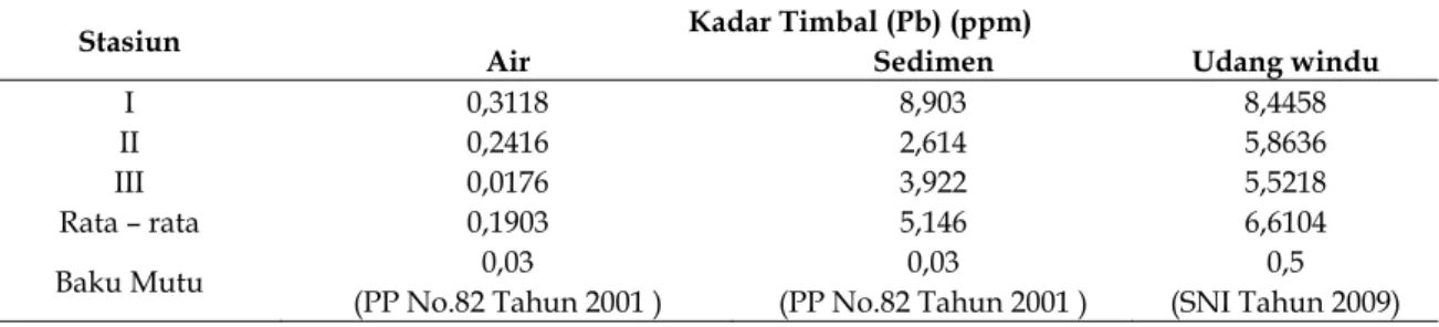Tabel 1. Kadar Timbal (Pb) Pada Air, Sedimen, dan Udang Windu (Penaeus monodon Fab.). 