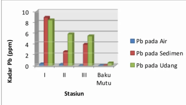 Gambar 1. Grafik Kadar Pb (ppm) pada Air, Sedimen,  dan Udang Windu di Tambak Keputih Surabaya