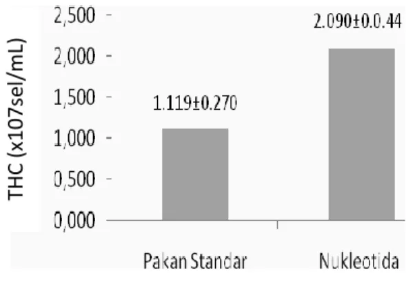 Gambar 1. THC (total haemocyte count) rata-rata (x  10 7  sel/mL) Litopenaeus vannamei setelah diberi  pakan nukleotida selama 4 minggu