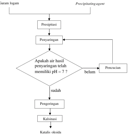 Gambar II.3 Diagram alir metode presipitasi 