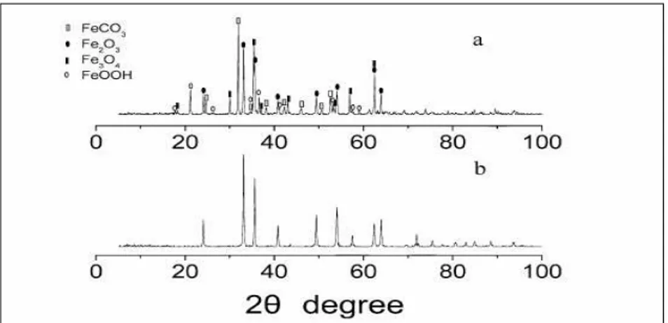 Gambar II.4 Hasil analisa XRD magnetit (Fe 3 O 4 ) nanorod dan hematit                              (Fe 2 O 3 ) nanorod 
