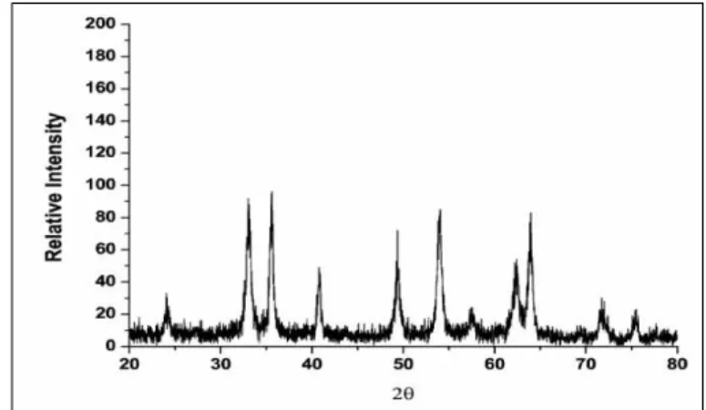 Gambar II.6 Difraktogram XRD hematit (Fe 2 O 3 ) sintetik 