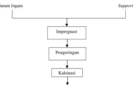 Gambar II.2 Diagram alir metode impregnasi 