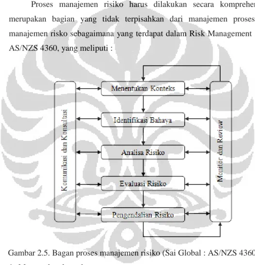 Gambar 2.5. Bagan proses manajemen risiko (Sai Global : AS/NZS 4360 : 2004)  1.  Menetapkan konteks  