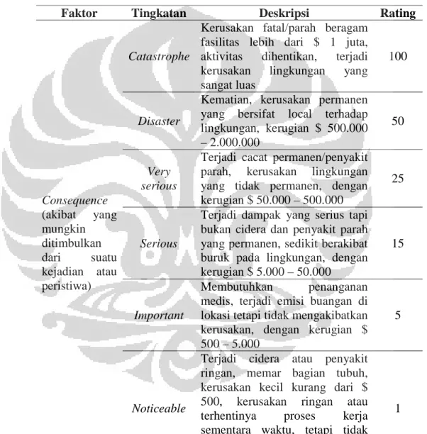 Tabel 2.6. Kriteria dan Nilai dari Faktor consequences 