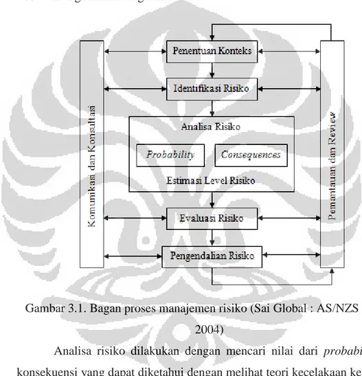 Gambar 3.1. Bagan proses manajemen risiko (Sai Global : AS/NZS 4360 :  2004) 